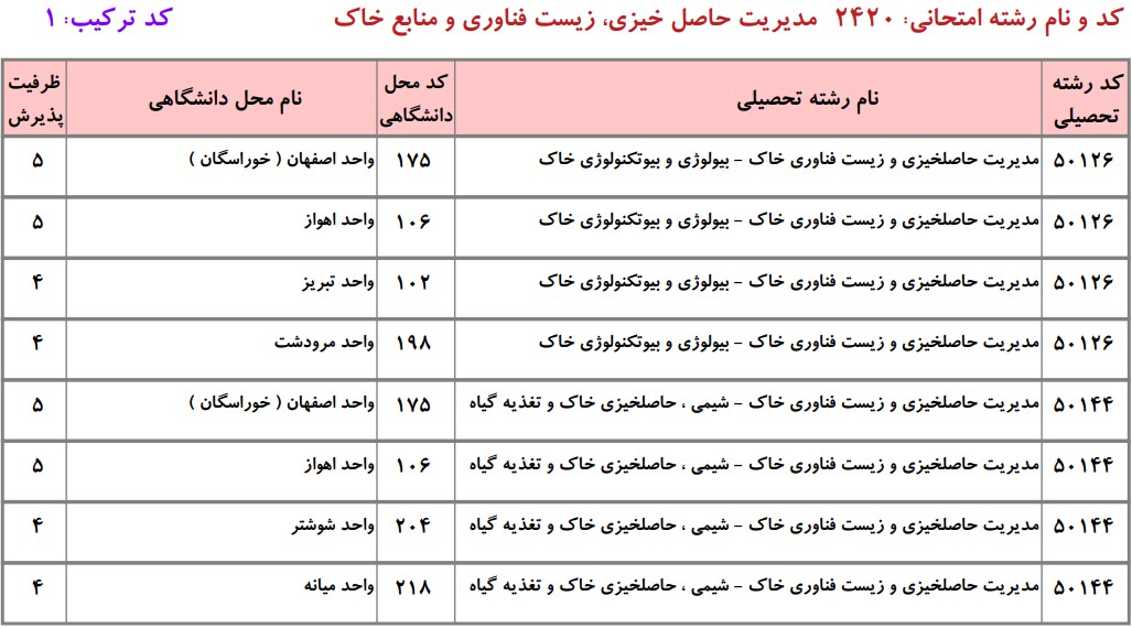 دانشگاه های دارای پذیرش دکتری ﻣﺪﻳﺮﻳﺖ حاصلخیزی و زﻳﺴﺖﻓﻨﺎوری ﺧﺎک دانشگاه آزاد