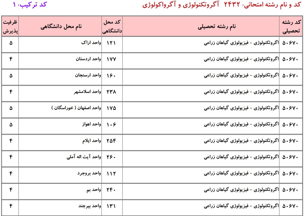دانشگاه های دارای پذیرش دکتری آﮔﺮوﺗﻜﻨﻮﻟﻮژی دانشگاه آزاد