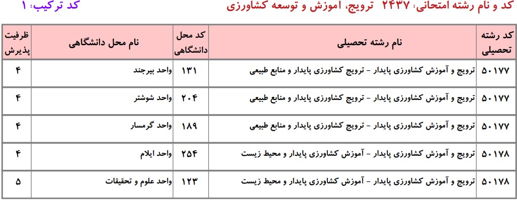 ظرفیت دکتری ﺗﺮوﻳﺞ و آﻣﻮزش ﻛﺸﺎورزی ﭘﺎﻳﺪار دانشگاه آزاد