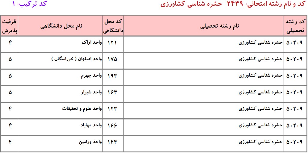 دانشگاه های دارای پذیرش دکتری حشره شناسی ﻛﺸﺎورزی دانشگاه آزاد