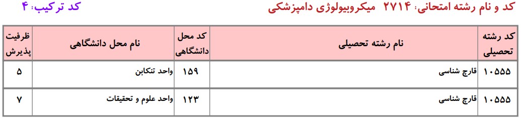 دانشگاه های دارای پذیرش دکتری قارچ‌شناسی دانشگاه آزاد