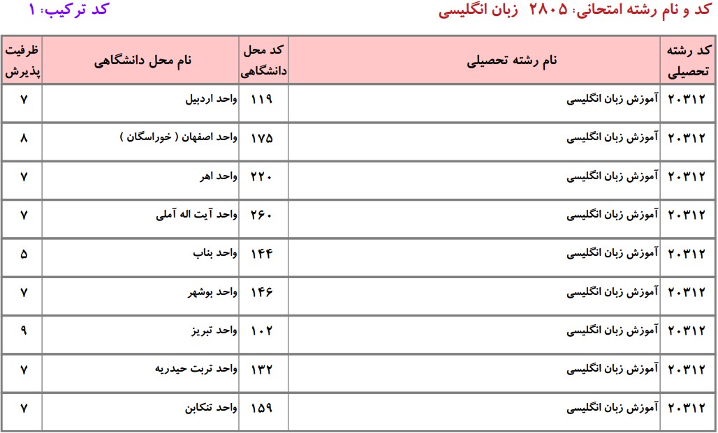 دانشگاه های دارای پذیرش دکتری آﻣﻮزش زﺑﺎن انگلیسی دانشگاه آزاد