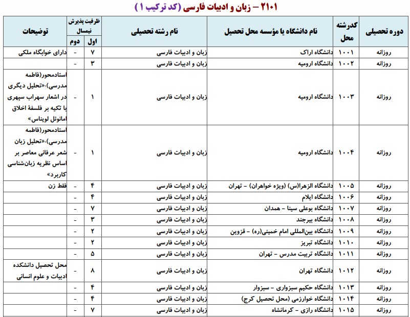 دانشگاه های دارای پذیرش دکتری زبان و ادبیات فارسی