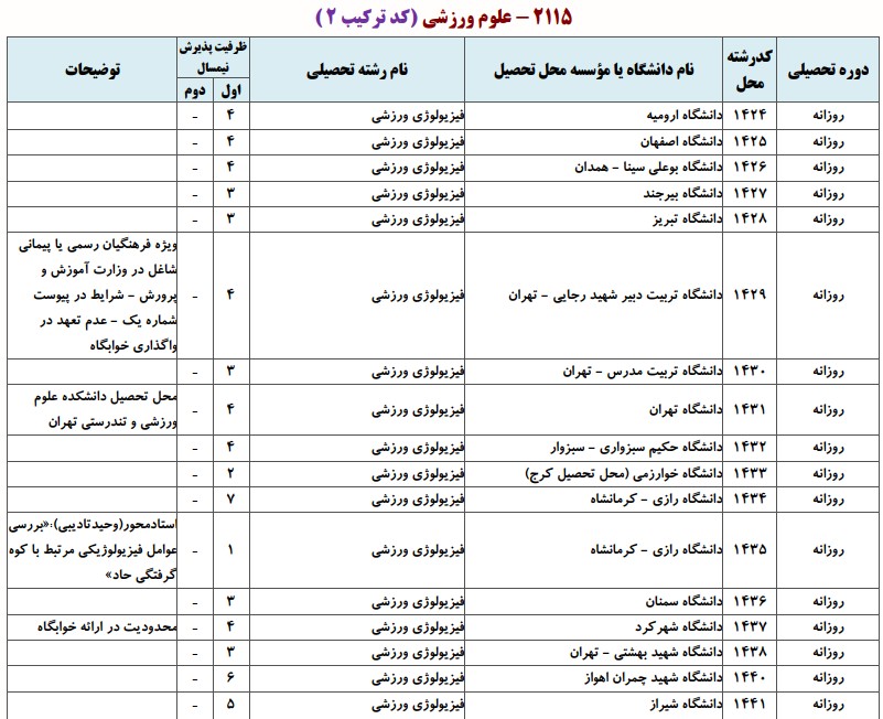 دانشگاه های دارای پذیرش دکتری علوم ورزشی ـ فیزیولوژی
