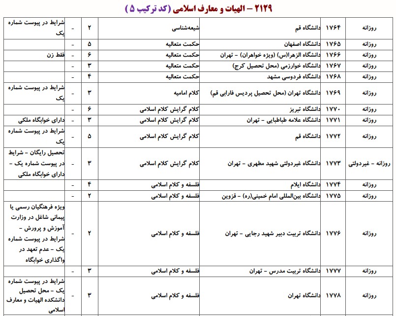 دانشگاه های دارای پذیرش دکتری  ﻓﻠﺴﻔﻪ و ﻛﻼم اسلامی