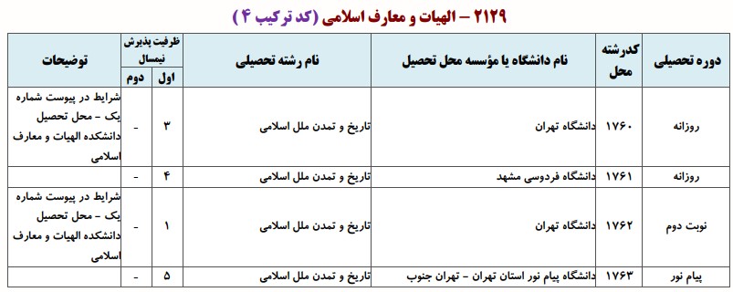 دانشگاه های دارای پذیرش دکتری ﺗﺎرﻳﺦ و ﺗﻤﺪن ﻣﻠﻞ اسلامی