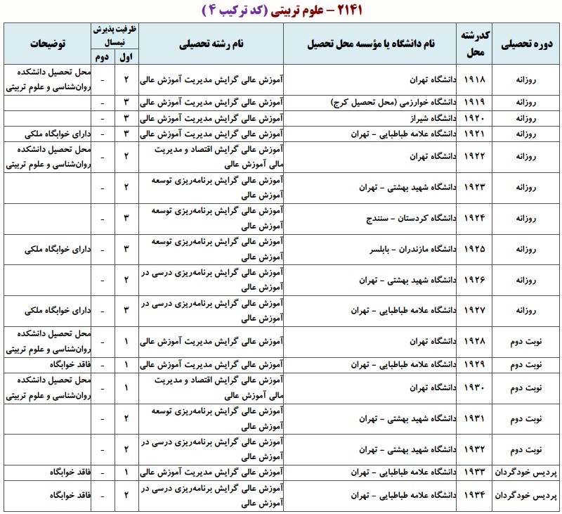 دانشگاه های دارای پذیرش دکتری آﻣﻮزش ﻋﺎلی