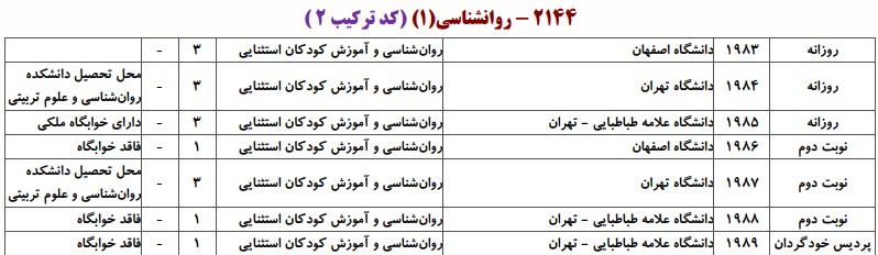 دانشگاه های دارای پذیرش دکتری روانشناسی و آﻣﻮزش ﻛﻮدﻛﺎن اﺳﺘﺜﻨﺎیی