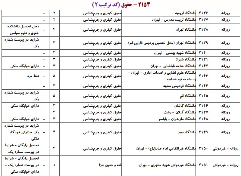 دانشگاه های دارای پذیرش دکتری ﺣﻘﻮق کیفری و جرم شناسی