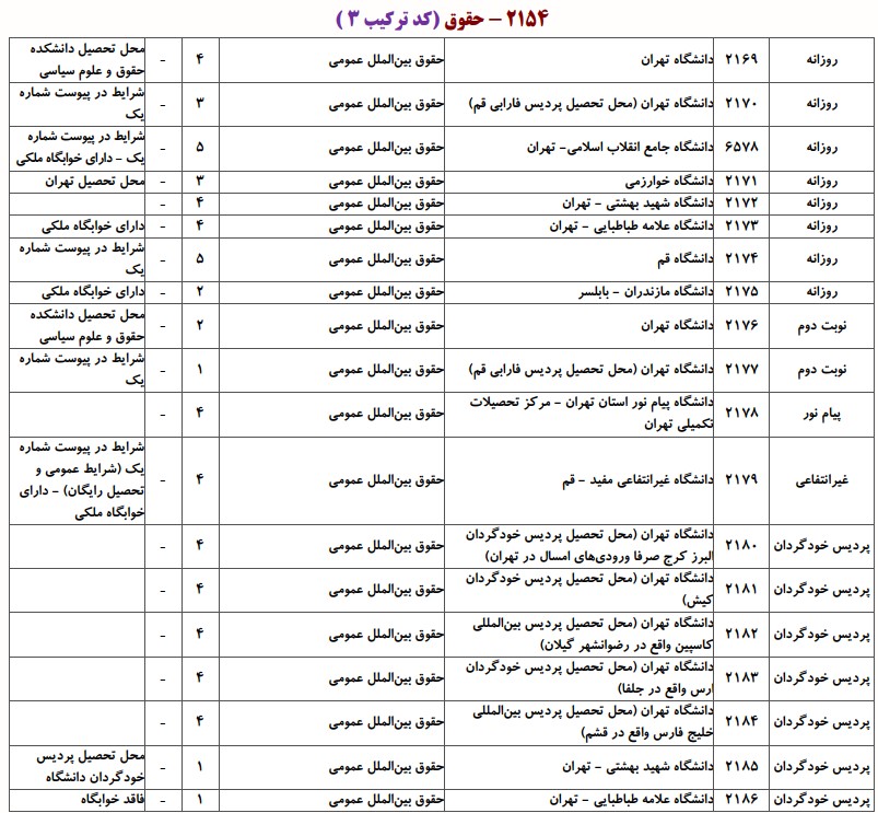 دانشگاه های دارای پذیرش دکتری ﺣﻘﻮق بین‌اﻟﻤﻠﻞ ﻋﻤﻮمی