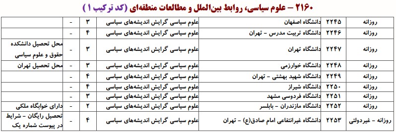 ظرفیت دکتری ﻣﺠﻤﻮﻋﻪ ﻋﻠﻮم سیاسی و رواﺑﻂ بین‌اﻟﻤﻠﻞ و مطالعات منطقه ای