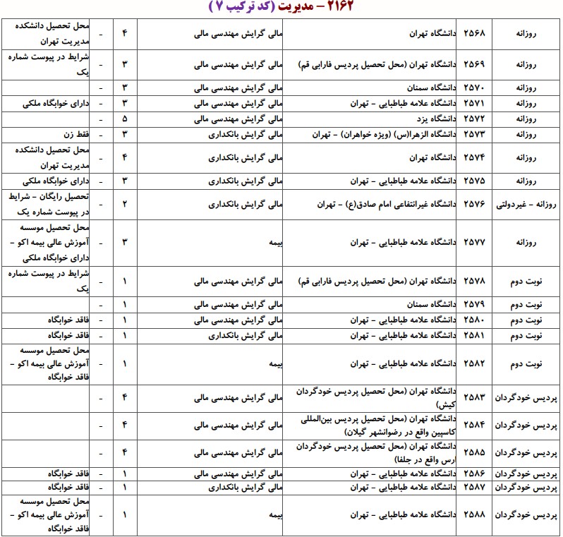 دانشگاه های دارای پذیرش دکتری مالی