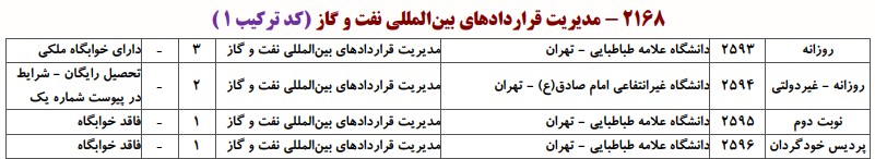 دانشگاه های دارای پذیرش دکتری ﻣﺪﻳﺮﻳﺖ ﻗﺮاردادﻫﺎی ﺑﻴﻦالمللی ﻧﻔﺖ و ﮔﺎز