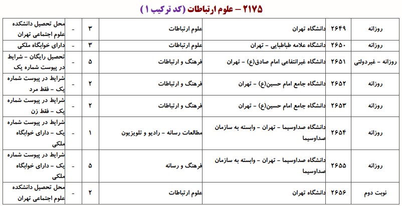 دانشگاه های دارای پذیرش دکتری ﻋﻠﻮم ارﺗﺒﺎﻃﺎت