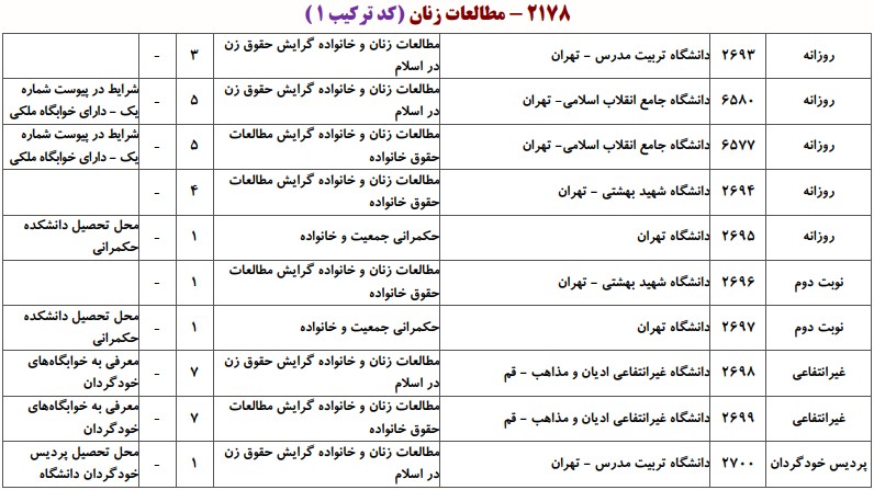 دانشگاه های دارای پذیرش دکتری مطالعات زنان