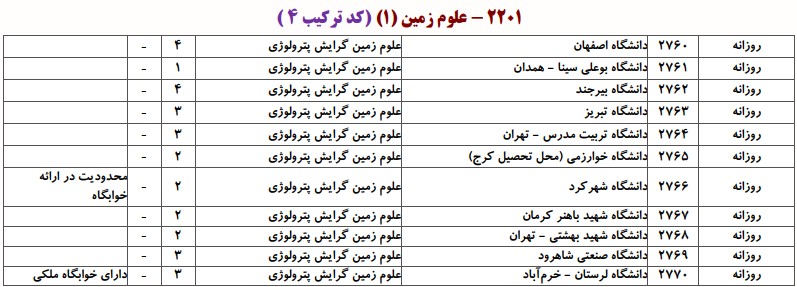 دانشگاه های دارای پذیرش دکتری پترولوژی