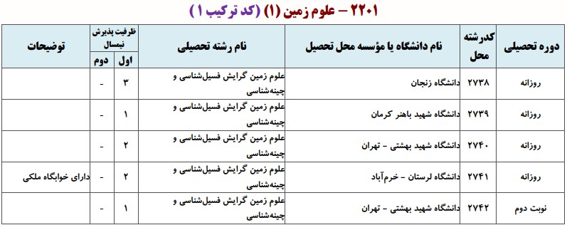دانشگاه های دارای پذیرش دکتری زمین شناسی فسیل شناسی و چینه شناسی