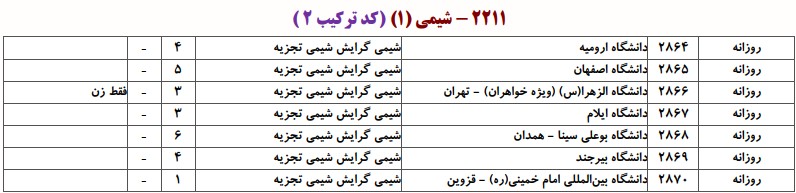 دانشگاه های دارای پذیرش دکتری شیمی تجزیه