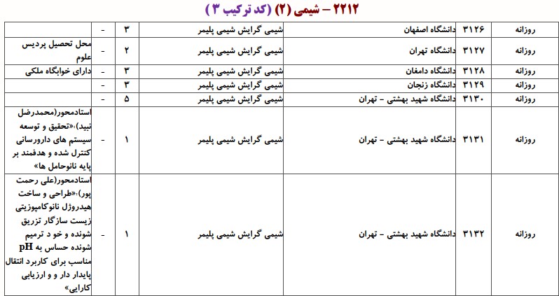دانشگاه های دارای پذیرش دکتری شیمی پلیمر