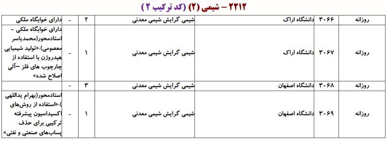 دانشگاه های دارای پذیرش دکتری شیمی معدنی