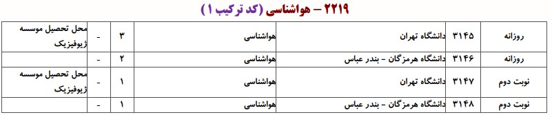 دانشگاه های دارای پذیرش دکتری هواشناسی