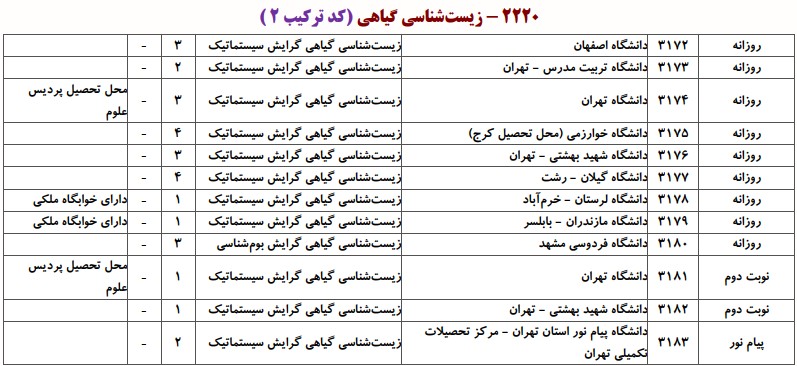 دانشگاه های دارای پذیرش دکتری  زیست شناسی ﮔﻴﺎهی ـ ﺳﻴﺴﺘﻤﺎتیک و بوم شناسی