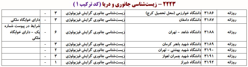 دانشگاه های دارای پذیرش دکتری زیست شناسی ﺟﺎﻧﻮری ـ ﻓﻴﺰﻳﻮﻟﻮژی