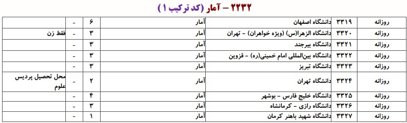 دانشگاه های دارای پذیرش دکتری آمار