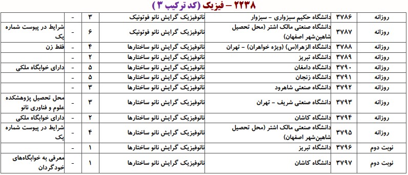 دانشگاه های دارای پذیرش دکتری ﻧﺎﻧﻮﻓﻴﺰیک