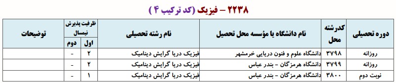 دانشگاه های دارای پذیرش دکتری فیزیک درﻳﺎ