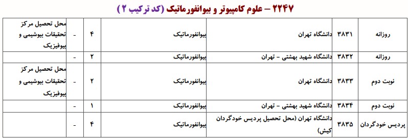 دانشگاه های دارای پذیرش دکتری ﺑﻴﻮاﻧﻔﻮرﻣﺎتیک