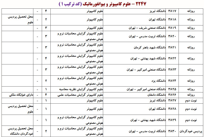 دانشگاه های دارای پذیرش دکتری ﻋﻠﻮم ﻛﺎﻣﭙﻴﻮﺗﺮ