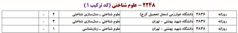 دانشگاه های دارای پذیرش دکتری ﻋﻠﻮم ﺷﻨﺎختی