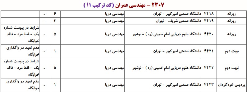 دانشگاه های دارای پذیرش دکتری ﻣﻬﻨﺪسی درﻳﺎ