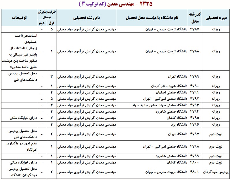 دانشگاه های دارای پذیرش دکتری ﻣﻬﻨﺪسی ﻣﻌﺪن ـ ﻓﺮآوری ﻣﻮاد ﻣﻌﺪنی