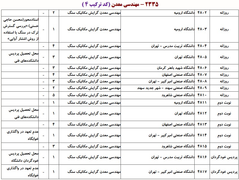 دانشگاه های دارای پذیرش دکتری ﻣﻬﻨﺪسی ﻣﻌﺪن ـ ﻣﻜﺎنیک ﺳﻨﮓ