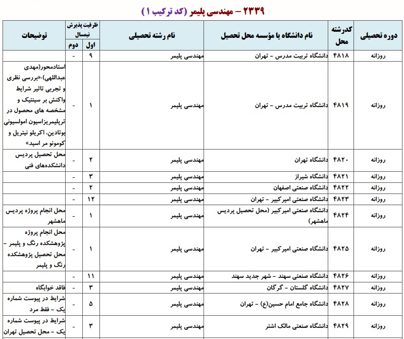 ظرفیت دکتری مهندسی ﭘﻠﻴﻤﺮ