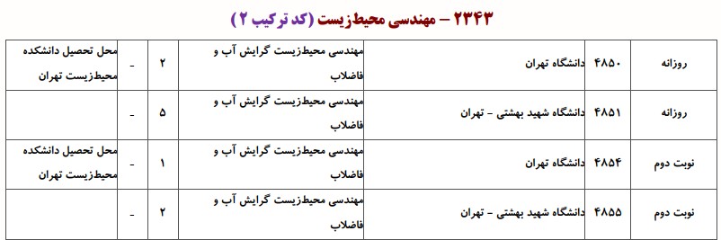 دانشگاه های دارای پذیرش دکتری مهندسی محیط زیست ـ آب و ﻓﺎﺿﻼب