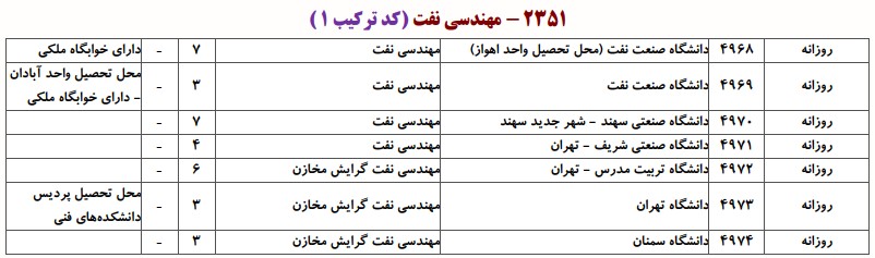 دانشگاه های دارای پذیرش  دکتری مهندسی نفت