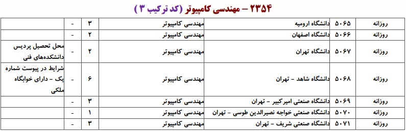 دانشگاه های دارای پذیرش دکتری مهندسی کامپیوتر - شبکه و رایانش