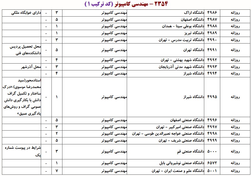 دانشگاه های دارای پذیرش دکتری مهندسی کامپیوتر ـ الگوریتم و محاسبات