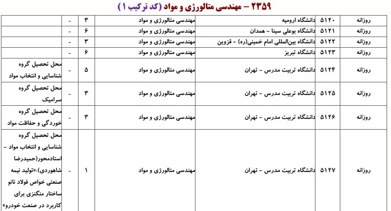 دانشگاه های دارای پذیرش دکتری مهندسی ﻣﺘﺎﻟﻮرژی و مواد