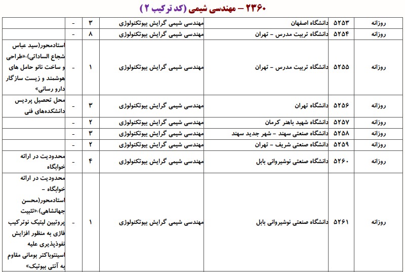 دانشگاه های دارای پذیرش دکتری مهندسی شیمی ـ ﺑﻴﻮﺗﻜﻨﻮﻟﻮژی