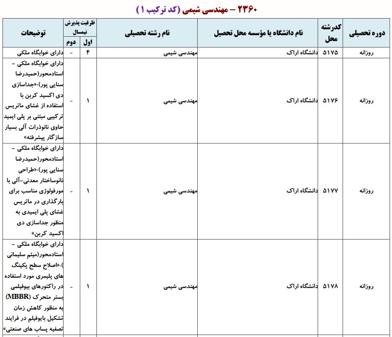 دانشگاه های دارای پذیرش دکتری مهندسی شیمی