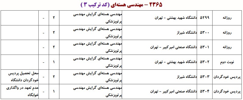 دانشگاه های دارای پذیرش دکتری مهندسی هسته ای ـ پرتوپزشکی