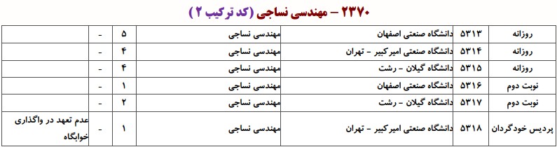 دانشگاه های دارای پذیرش دکتری مهندسی نساجی ـ شیمی و ﻋﻠﻮم اﻟﻴﺎف
