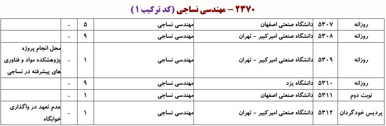 دانشگاه های دارای پذیرش دکتری مهندسی نساجی - تکنولوژی
