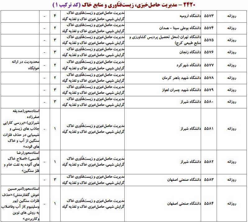 دانشگاه های دارای پذیرش دکتری ﻣﺪﻳﺮﻳﺖ حاصلخیزی و زﻳﺴﺖﻓﻨﺎوری ﺧﺎک