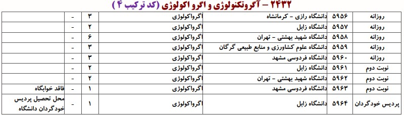 ظرفیت دکتری آﮔﺮواﻛﻮﻟﻮژی