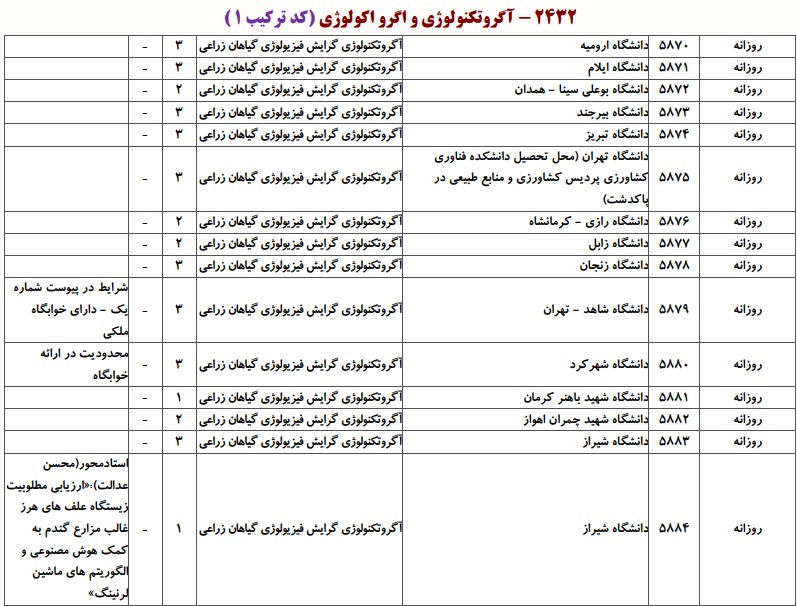 دانشگاه های دارای پذیرش دکتری آﮔﺮوﺗﻜﻨﻮﻟﻮژی